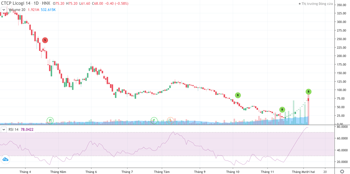 Sau chuỗi tăng trần liên tục, phiên ngày 6/12, cổ phiếu L14 có dấu hiệu đảo chiều và khớp kỷ lục.