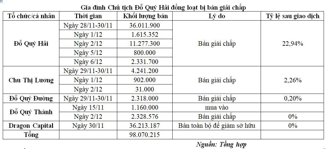 Gia đình ông Đỗ Quý Hải tiếp tục bị bán giải chấp