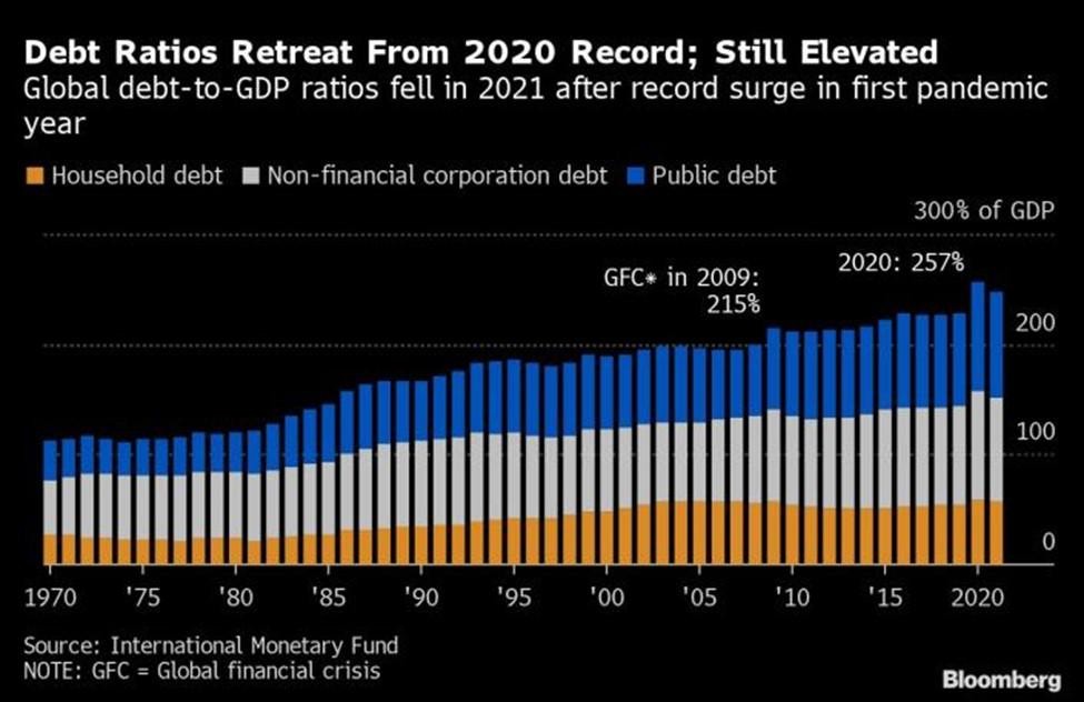 Tỷ lệ tổng nợ/GDP toàn cầu qua các năm