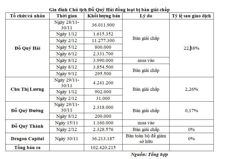 Gia đình Chủ tịch Đỗ Quý Hải đồng loạt bị bán giải chấp