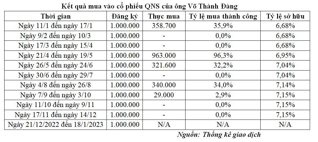 Kết quả mua vào cổ phiếu QNS của ông Võ Thành Đàng