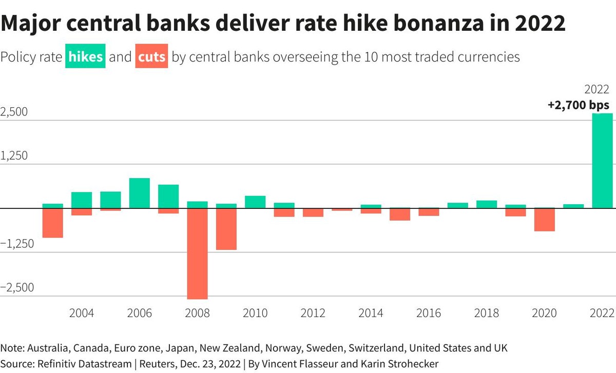 Mức tăng/giảm lãi suất của 10 ngân hàng trung ương lớn trên toàn cầu