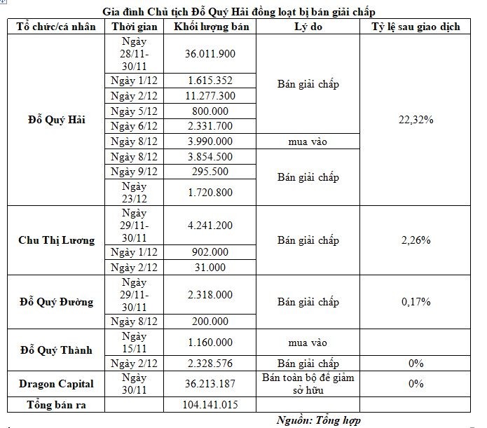Gia đình Chủ tịch Đỗ Quý Hải đồng loạt bị bán giải chấp