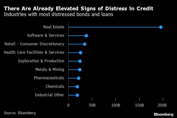 Bất động sản là lĩnh vực có nhiều trái phiếu và các khoản vay đang có nguy cơ vỡ nợ nhất trên toàn cầu
