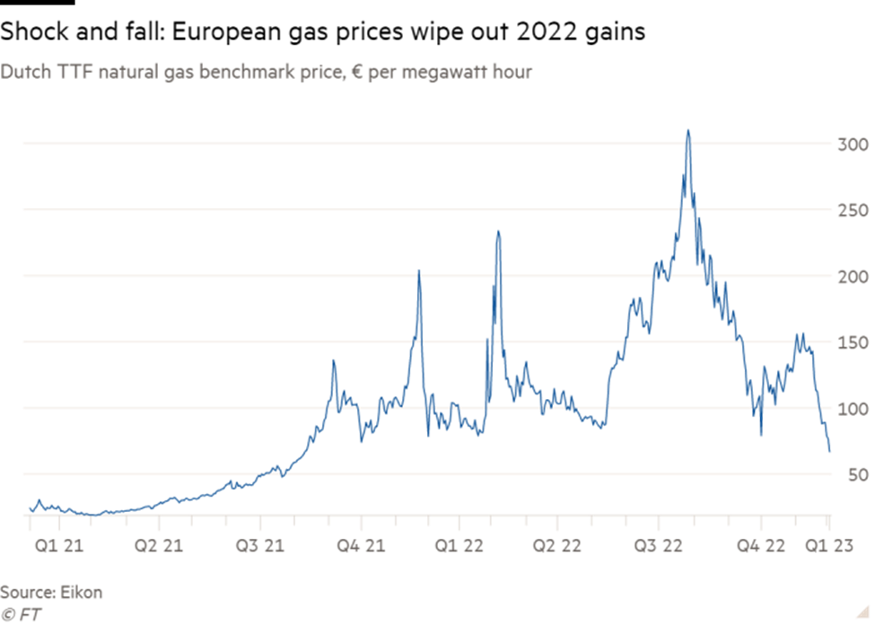Giá khí đốt tự nhiên TTF của Hà Lan, tiêu chuẩn của châu Âu