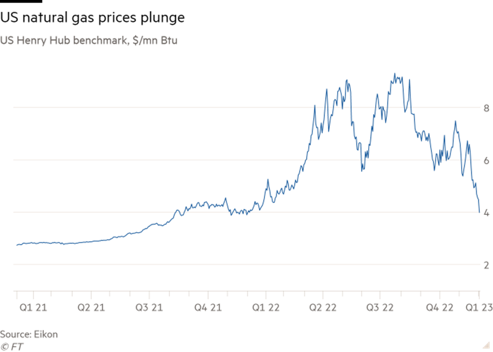 Giá khí đốt tự nhiên của Mỹ