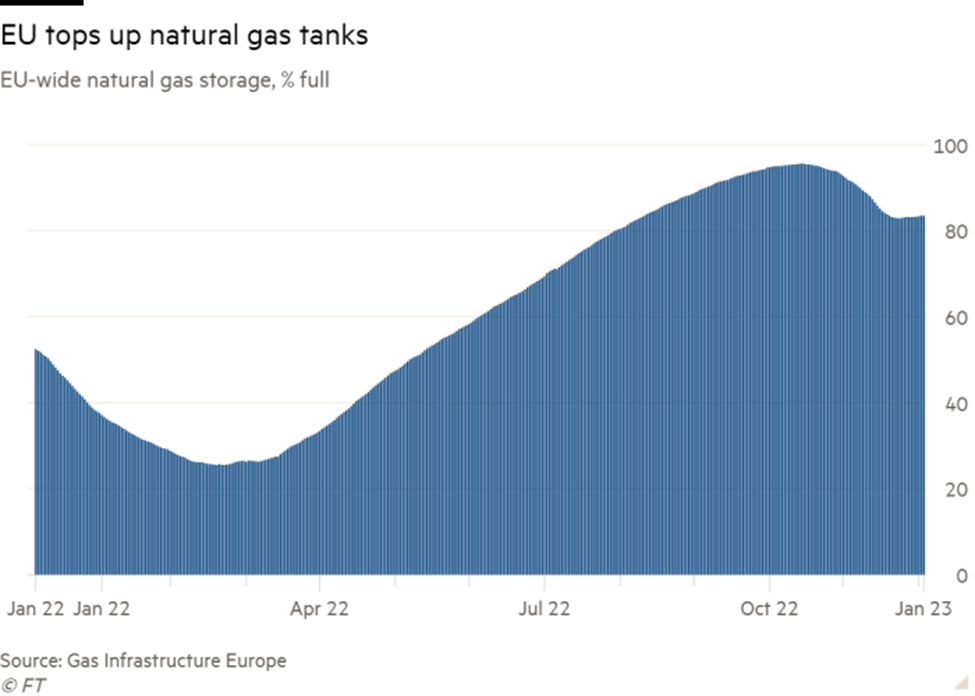 Lượng lưu trữ khí đốt ở châu Âu