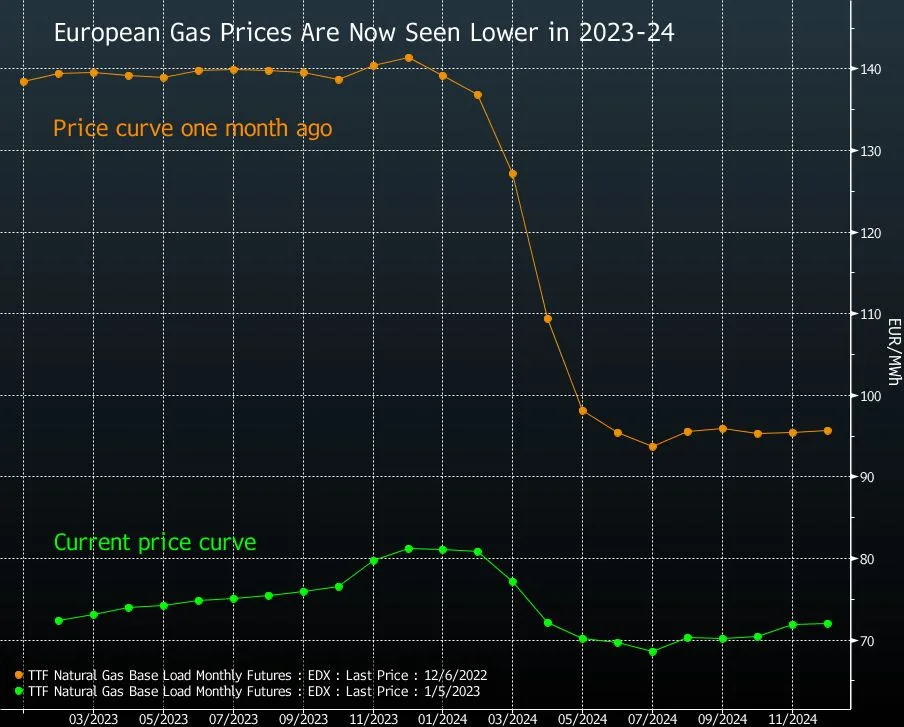 Diễn biến giá khí đốt tại châu Âu