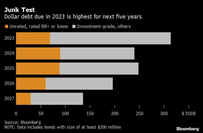 Trái phiếu đô la đáo hạn từ năm 2023 tới 2027