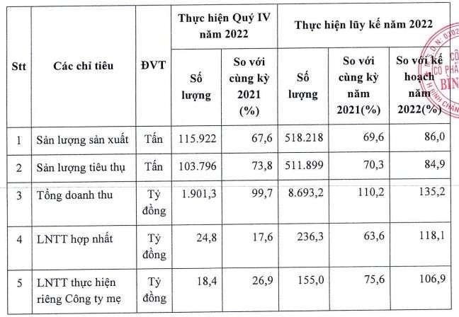 BFC ước tính Kết quả kinh doanh quý IV/2022 và lũy kế năm 2022.