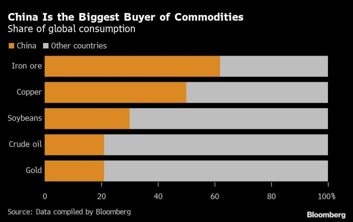 Tỷ trọng tiêu thụ một số hàng hóa ở Trung Quốc và các quốc gia khác