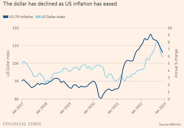 Chỉ số lạm phát của Mỹ và đồng đô la