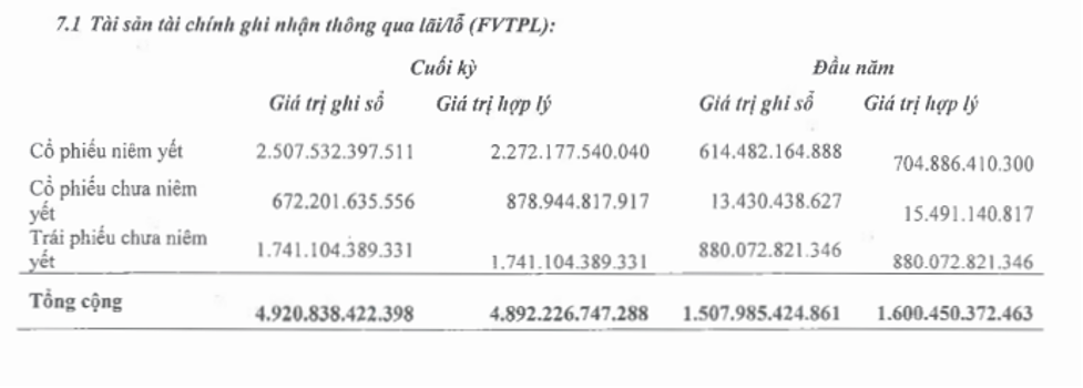 Cơ cấu tài sản tài chính ghi nhận thông qua lãi/lỗ (FVTPL) tới 31/12/2022 (Nguồn: BCTC).