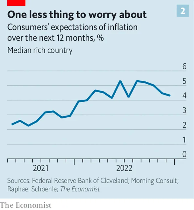 Kỳ vọng lạm phát trong 12 tháng tới ở các nền kinh tế tiên tiến