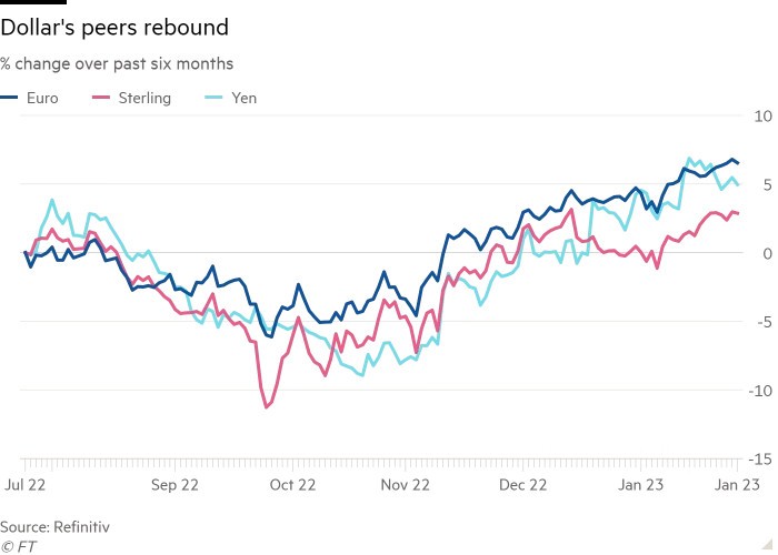 Đồng USD suy yếu và các tiền tệ còn lại hồi phục