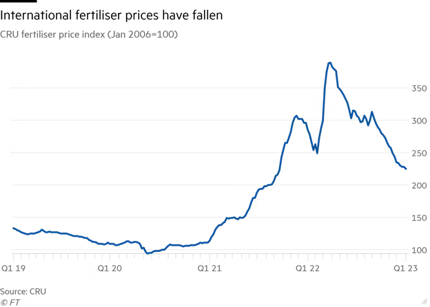 Diễn biến giá phân bón quốc tế