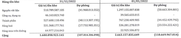 Cơ cấu tồn kho của SMC tới 31/12/2022.