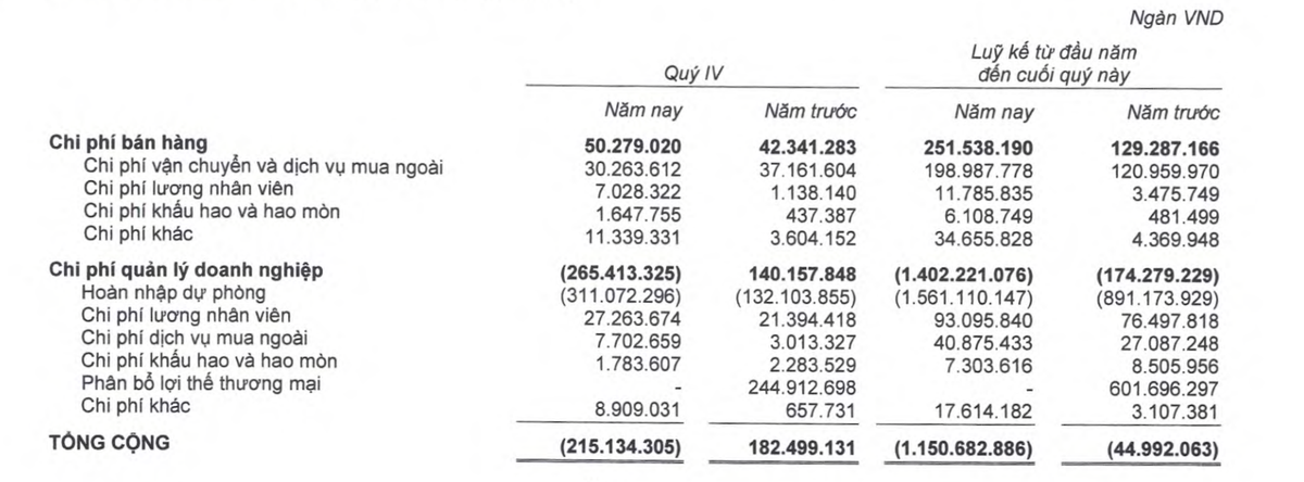 HAG tiếp tục hoàn nhập dự phòng trong quý IV và cả năm 2022.