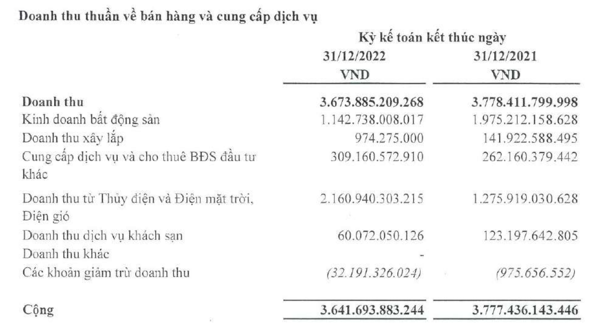 Cơ cấu doanh thu năm 2022 dịch chuyển