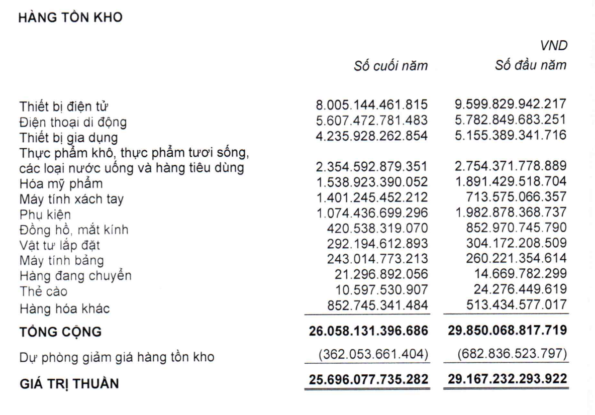 Cơ cấu tồn kho của MWG tới 31/12/2022