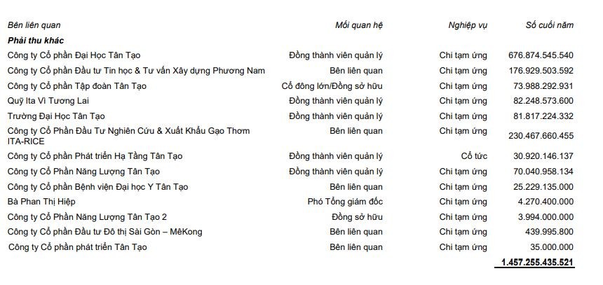 Tân Tạo chi tạm ứng cho bên liên quan lên tới 1.457,3 tỷ đồng.