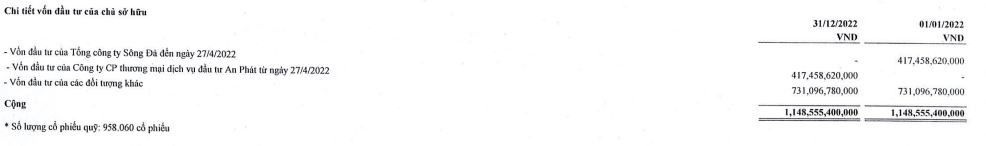 Sudico đổi cổ đông lớn trong năm 2022.