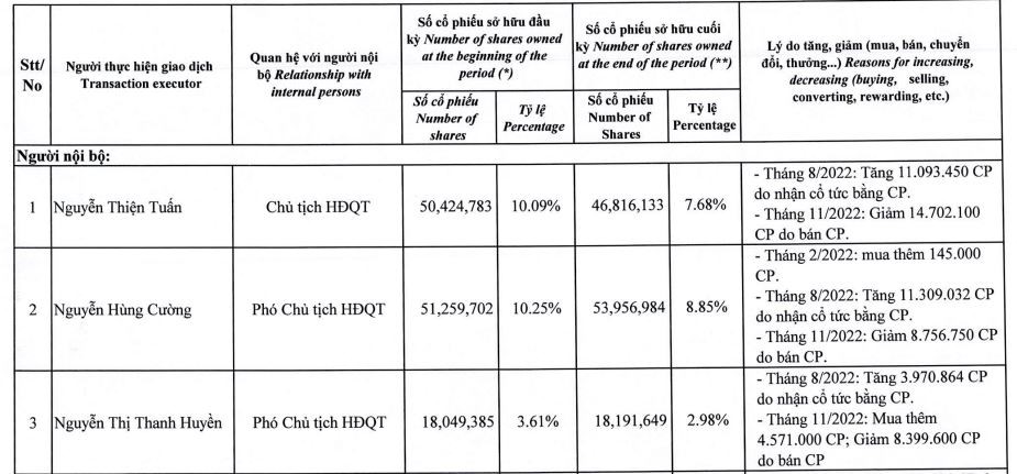 Ông Nguyễn Thiện Tuấn và hai người con đã giảm sở hữu tại DIC Corp trong năm 2022.