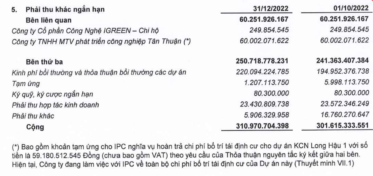 Long Hậu ghi nhận phải thu Công ty TNHH MTV Phát triển Công nghệ Tân Thuận là 60 tỷ đồng.
