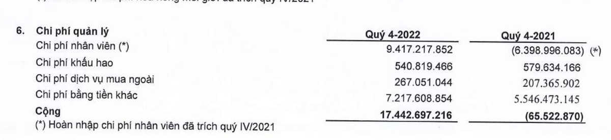 Chi phí quản lý tăng mạnh do không còn hoàn nhập chi phí nhân viên