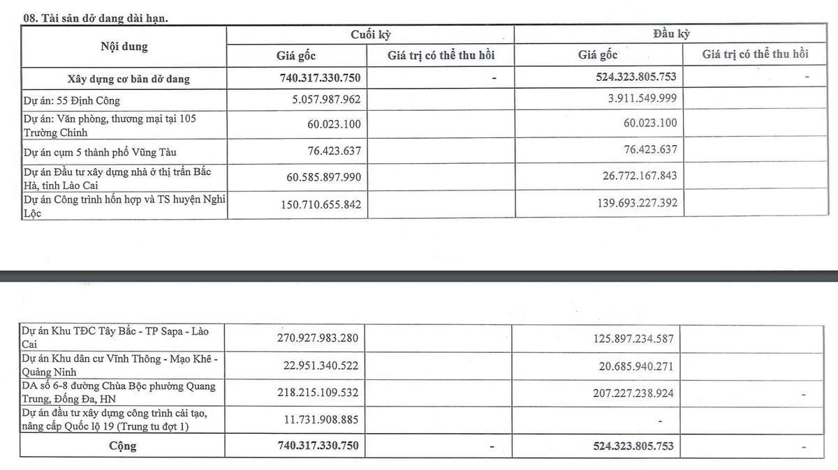 Cơ cấu tài sản dở dang tới 31/12/2022.
