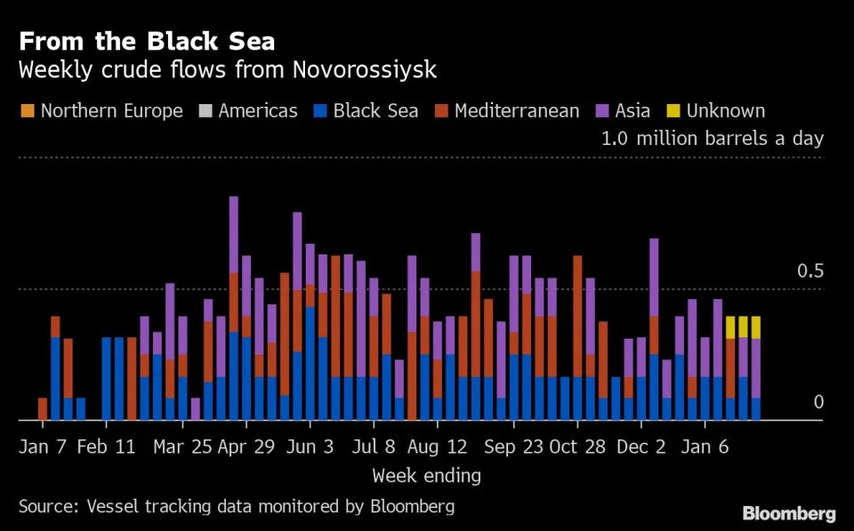 Nga đã xuất khẩu nhiều dầu thô bằng đường biển