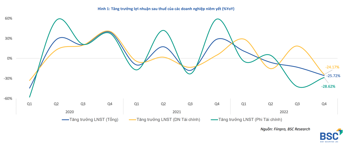 Lợi nhuận quý IV/2022 giảm 25,72%