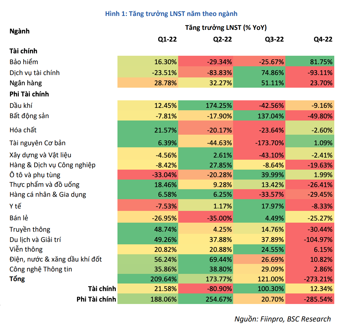 Dịch vụ tài chính, bất động sản là nhóm giảm lợi nhuận mạnh nhất trong quý IV/2022