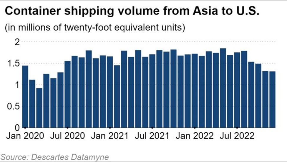Số lượng container vận chuyển từ châu Á đến Mỹ (Đơn vị: triệu TEU)
