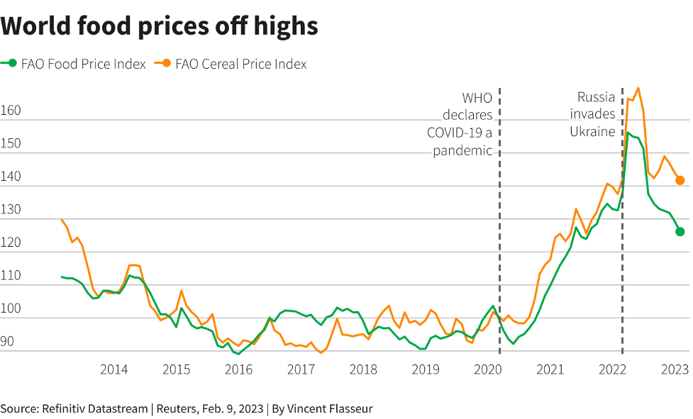 Chỉ số giá lương thực của Liên Hợp Quốc