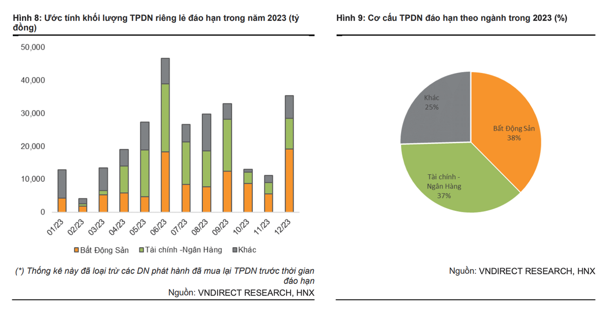 Cơ cấu trái phiếu doanh nghiệp đáo hạn trong năm 2023