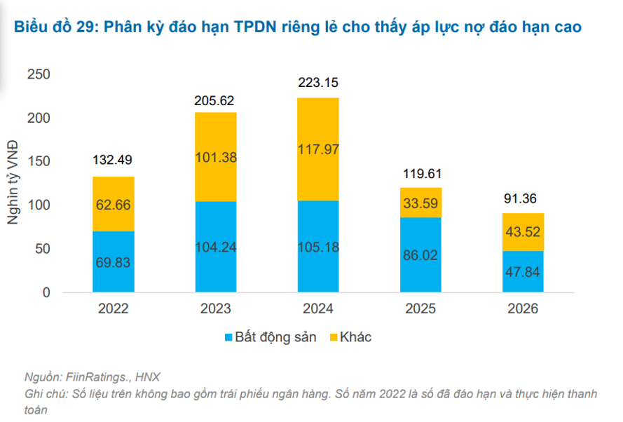Phân kỳ đáo hạn trái phiếu doanh nghiệp riêng lẻ giai đoạn 2022-2026.