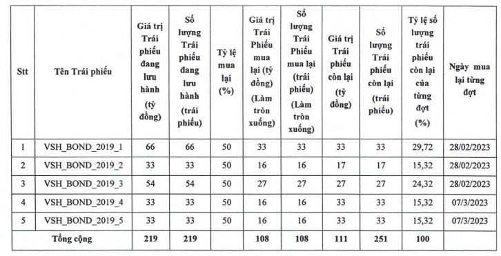 VSH dự kiến mua lại trái phiếu trước hạn 5 lô trái phiếu