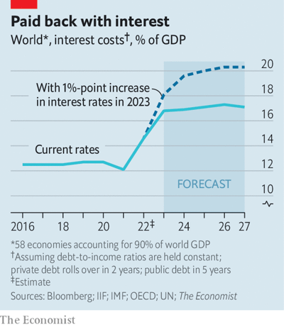 Dự báo chi phí lãi vay/GDP có thể đạt 17% vào năm 2027 Dự báo chi phí lãi vay/GDP có thể đạt 17% vào năm 2027