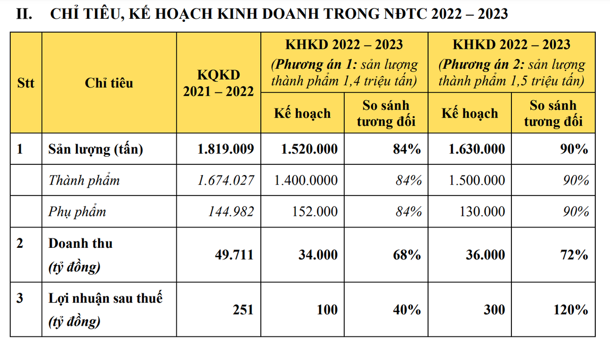 Hoa Sen đặt hai kịch bản niên độ 2022-2023.