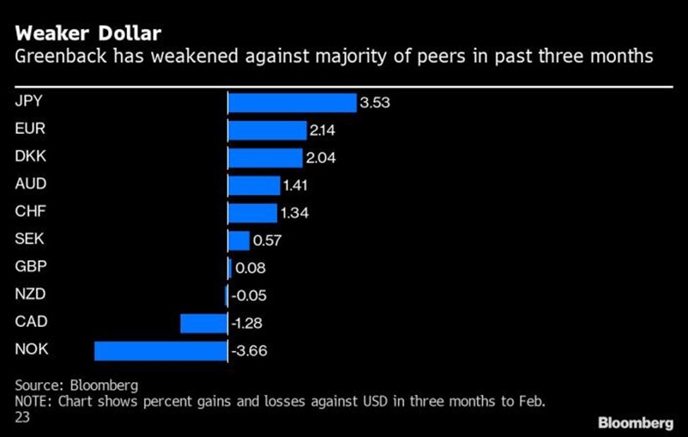 Các đồng tiền tăng giá với đồng đô la trong 3 tháng qua