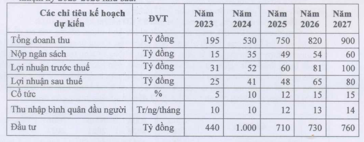 Licogi 14 công bố kế hoạch kinh doanh không đồng nhất.
