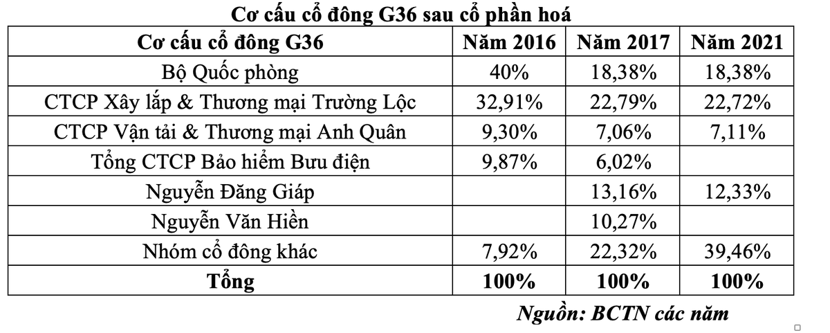 Cơ cấu cổ đông G36 sau cổ phần hoá Cơ cấu cổ đông G36 sau cổ phần hoá