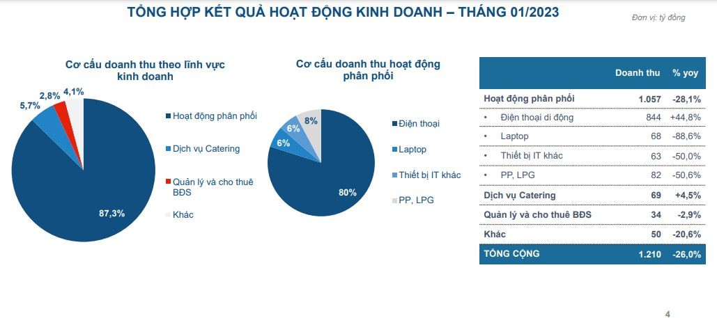 Cơ cấu lợi nhuận Petrosetco trong tháng 1/2023.