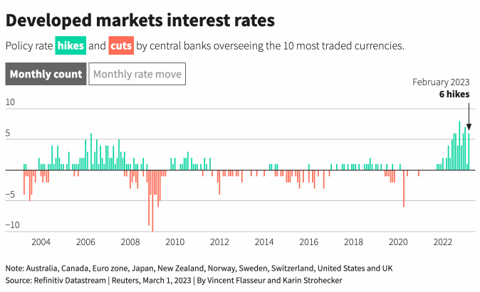 10 nền kinh tế lớn đã tăng lãi suất 6 lần tương ứng 250 điểm cơ bản trong tháng 2