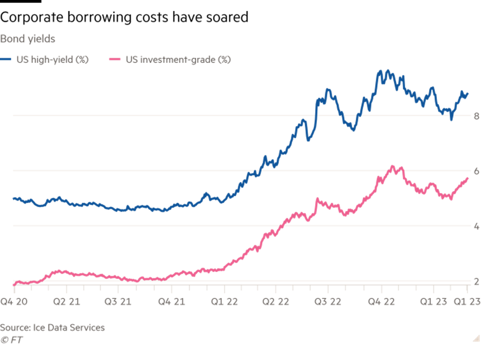 Lợi tức trái phiếu lợi suất cao và trái phiếu cấp đầu tư của Mỹ