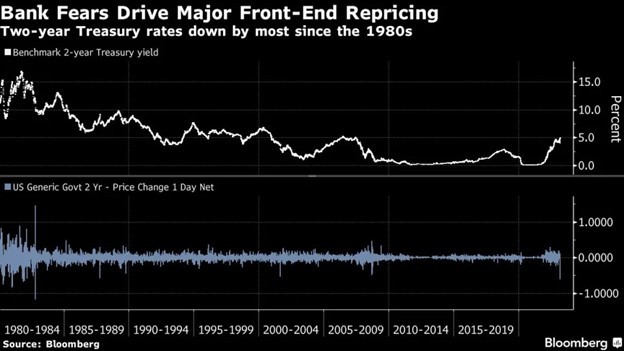 Lợi suất trái phiếu Kho bạc Mỹ kỳ hạn 2 năm