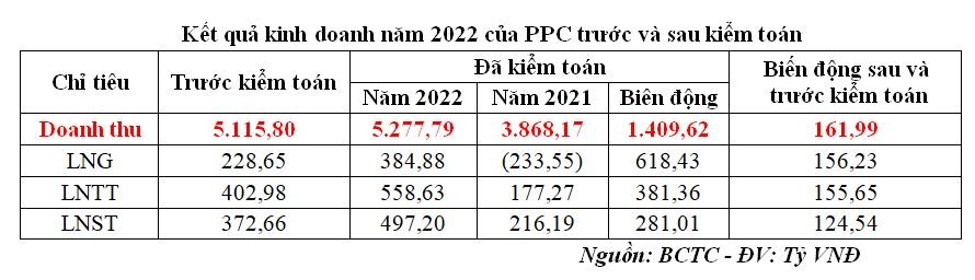 Doanh thu Nhiệt điện Phả Lại tăng 161,99 tỷ đồng sau kiểm toán năm 2022.