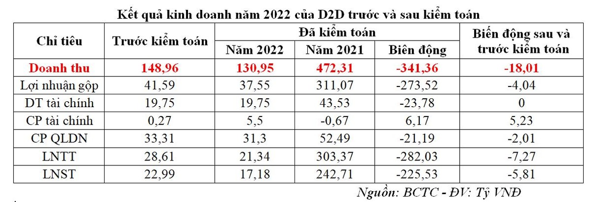 Kết quả kinh doanh năm 2022 của D2D trước và sau kiểm toán