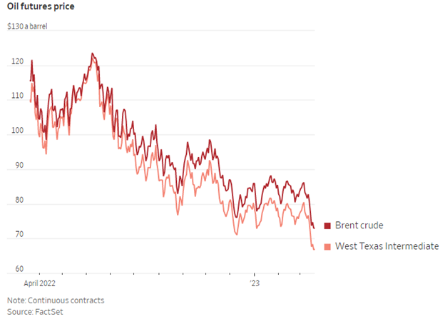 Diễn biến giá dầu WTI và giá dầu Brent